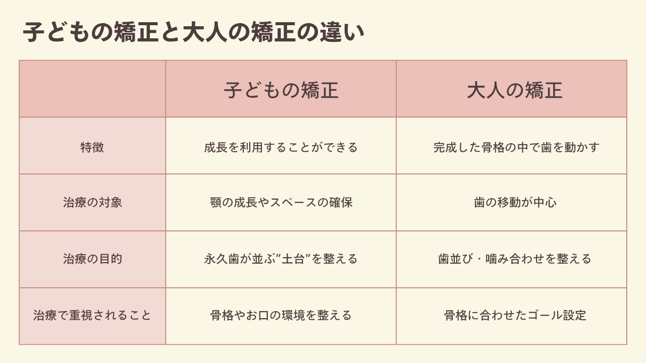子どもの矯正と大人の矯正の違い